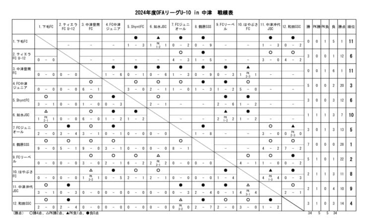 24　OFAリーグU-10　24.09.08　戦績表のサムネイル